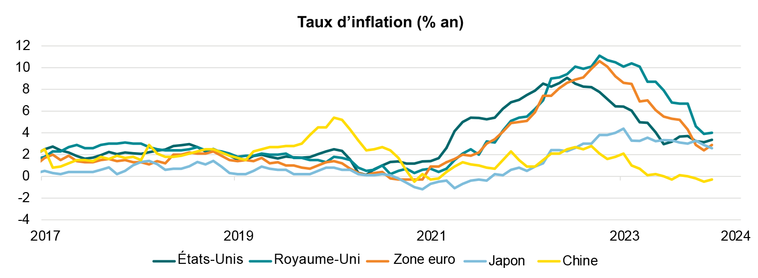 Chine | De nouvelles mesures de relance sont probables