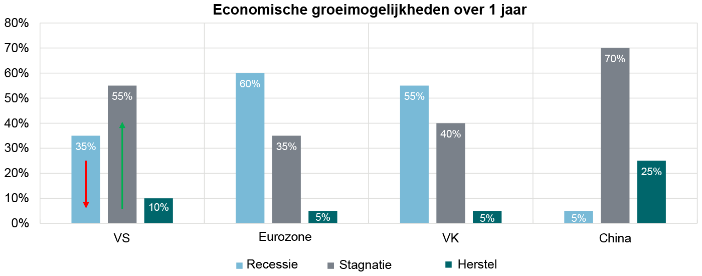 VS | Kleinere kans op recessie