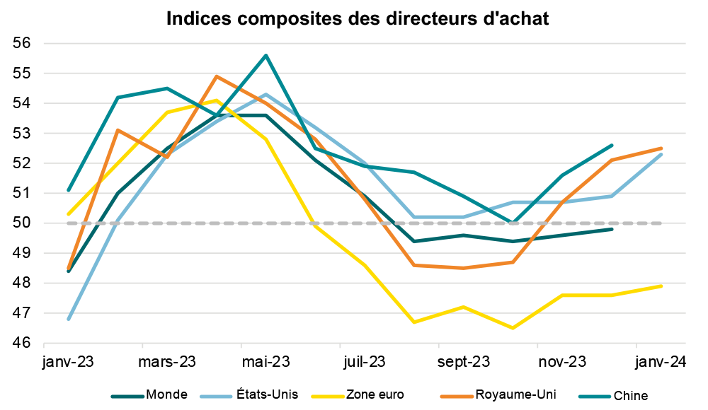 Zone euro | Croissance nulle