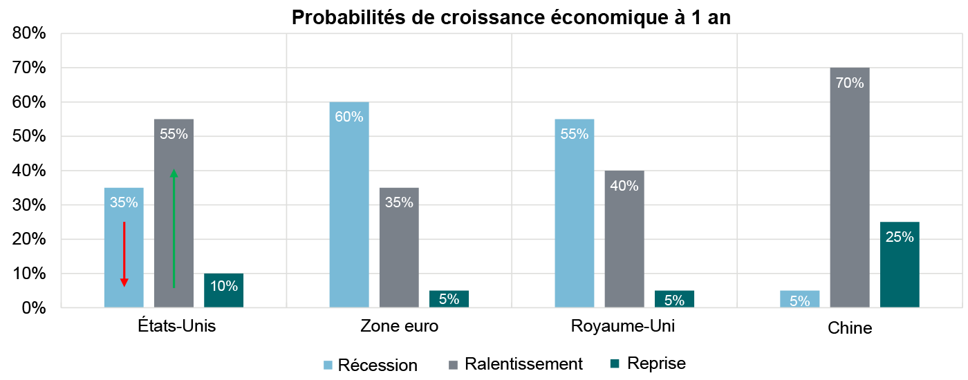 États-Unis | Probabilité de récession en recul