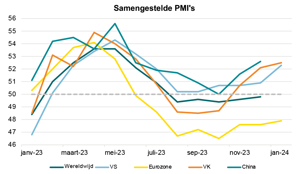 Eurozone | Geen groei